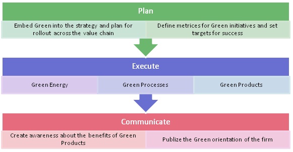 Framework for green production